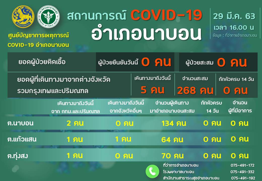 รายงานผลการเฝ้าระวัง Covid-19 วันที่ 29 มีนาคม 2563 อำเภอนาบอน ของสำนักงานสาธารณสุขอำเภอนาบอน